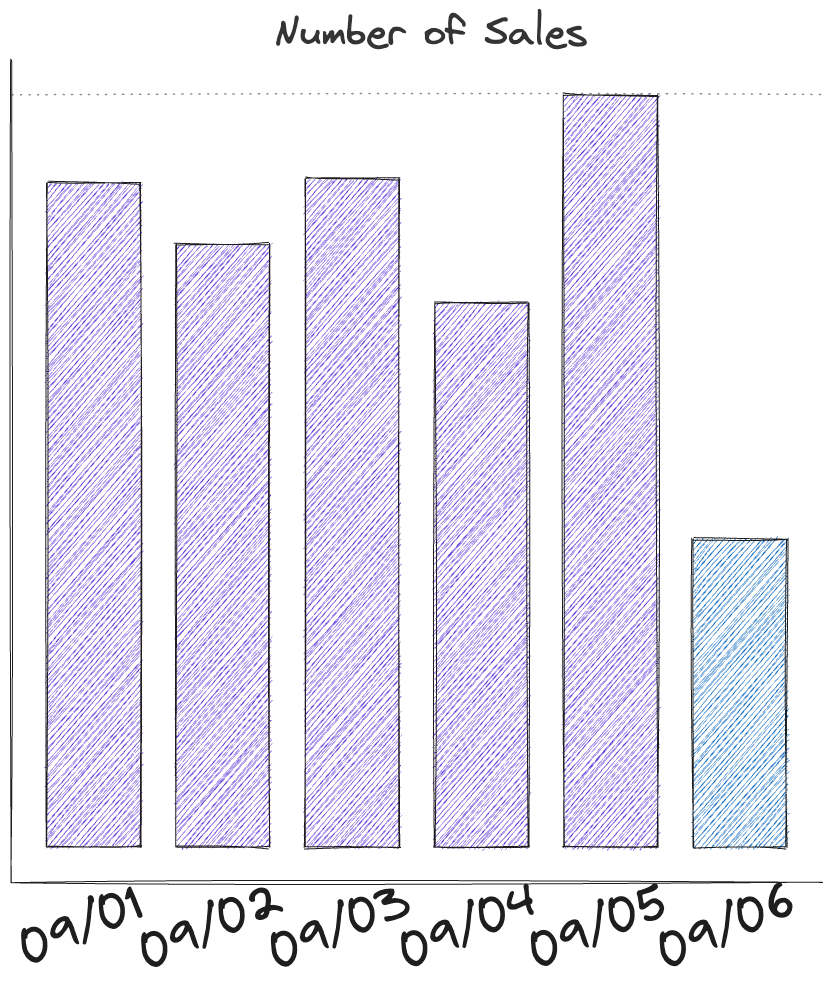 Figure 1: Number of sales