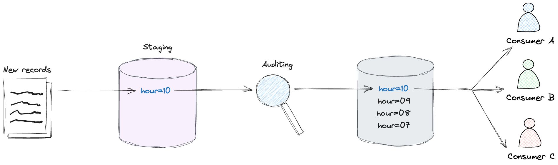 Figure 3: Write-Audit-Publish