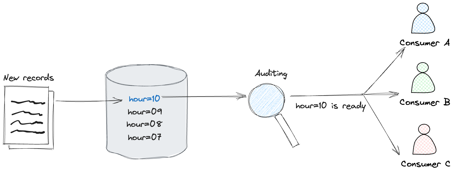 Figure 2: Auditing the data before releasing the signal to downstream consumers