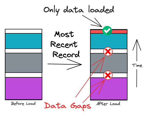 Figure 3: Most Recent Record Gaps