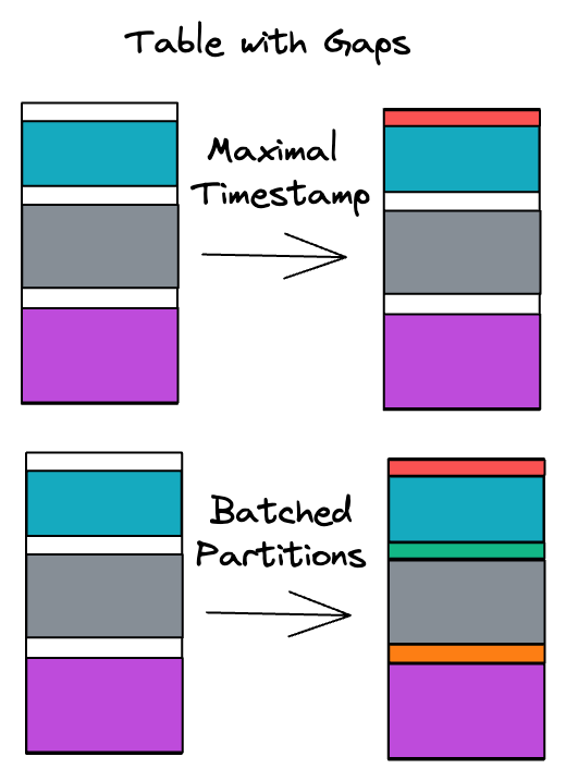 Figure 2: Data Gaps