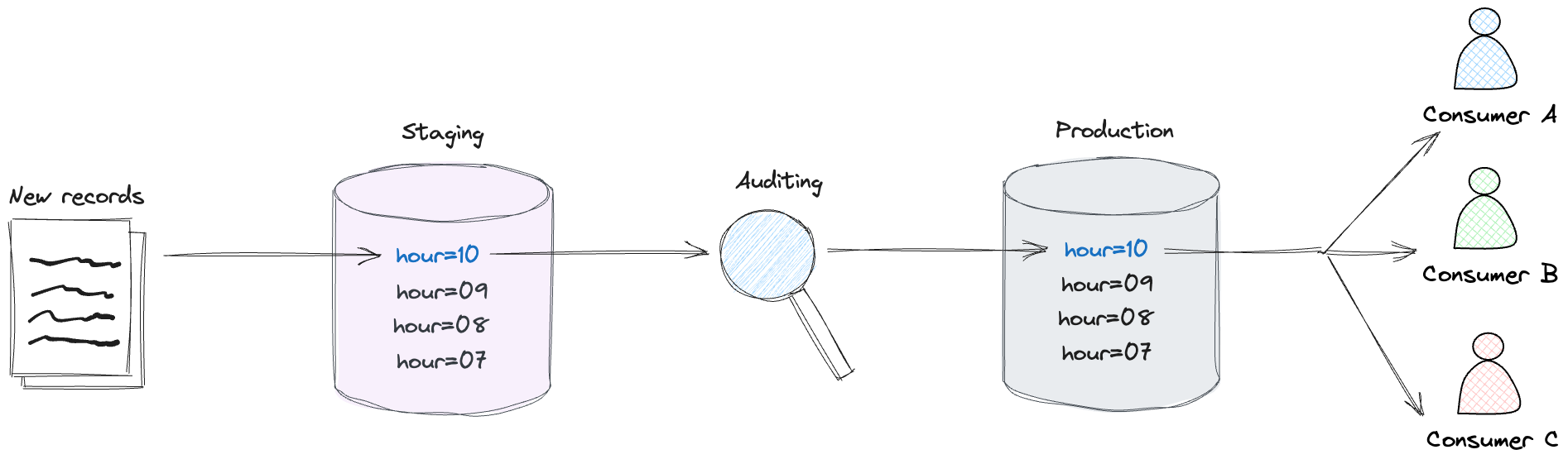 Write-Audit-Publish