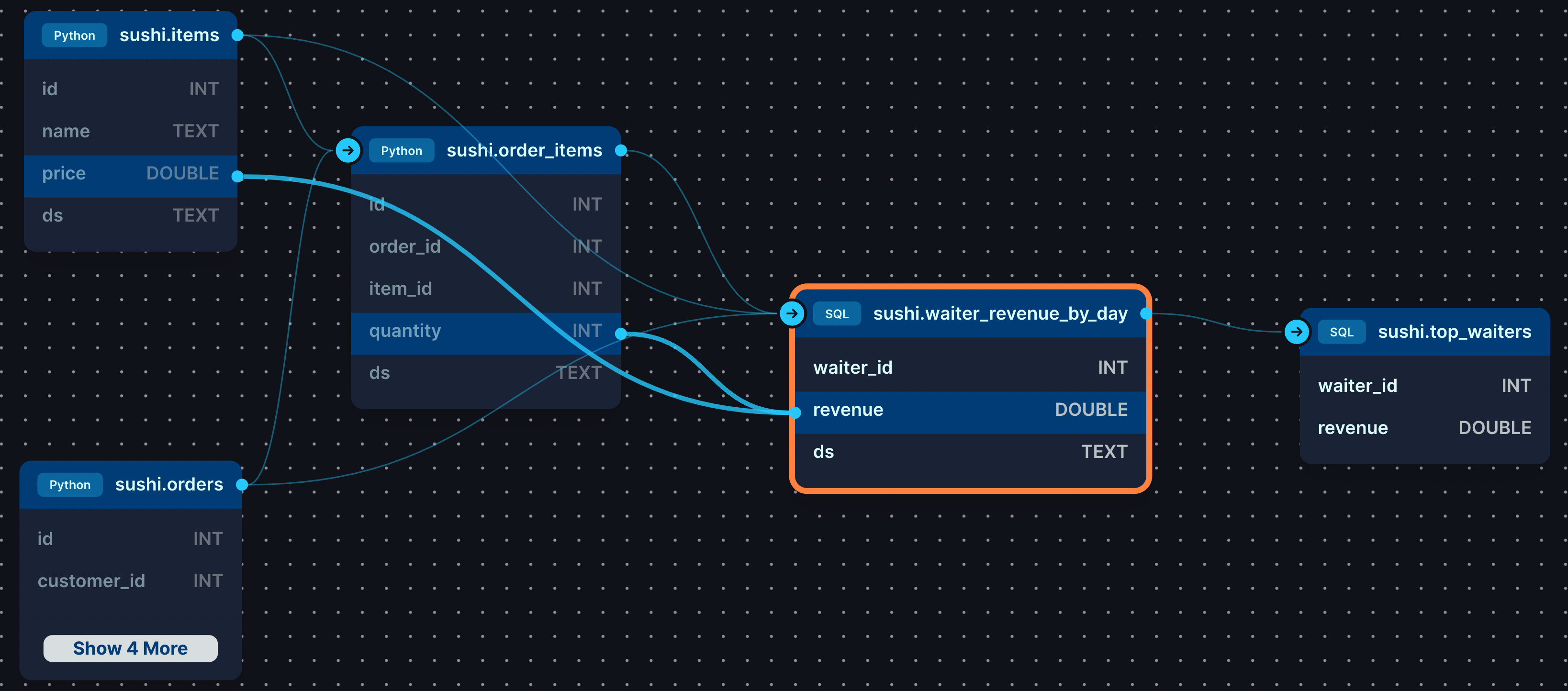 Figure 2: Column-level lineage in SQLMesh