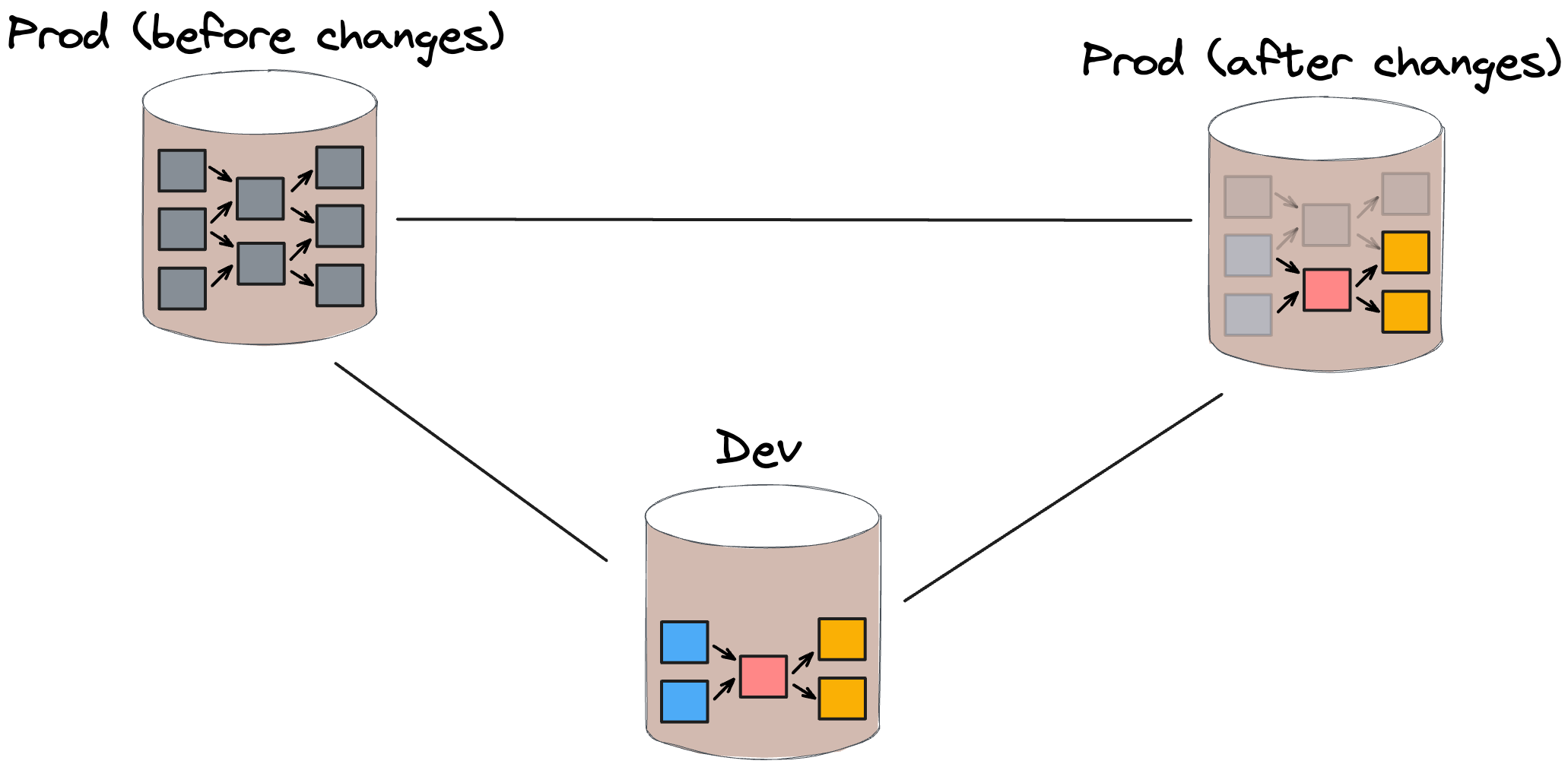 Figure 4: dbt run w/ selection execution
