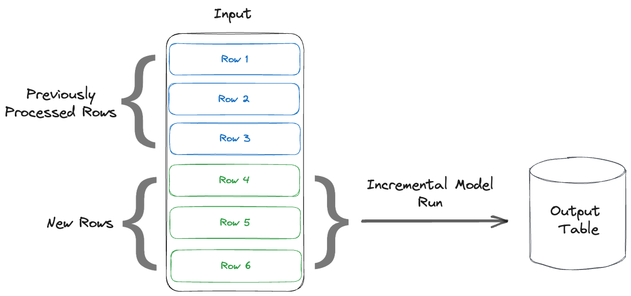 Figure 2: Incremental model