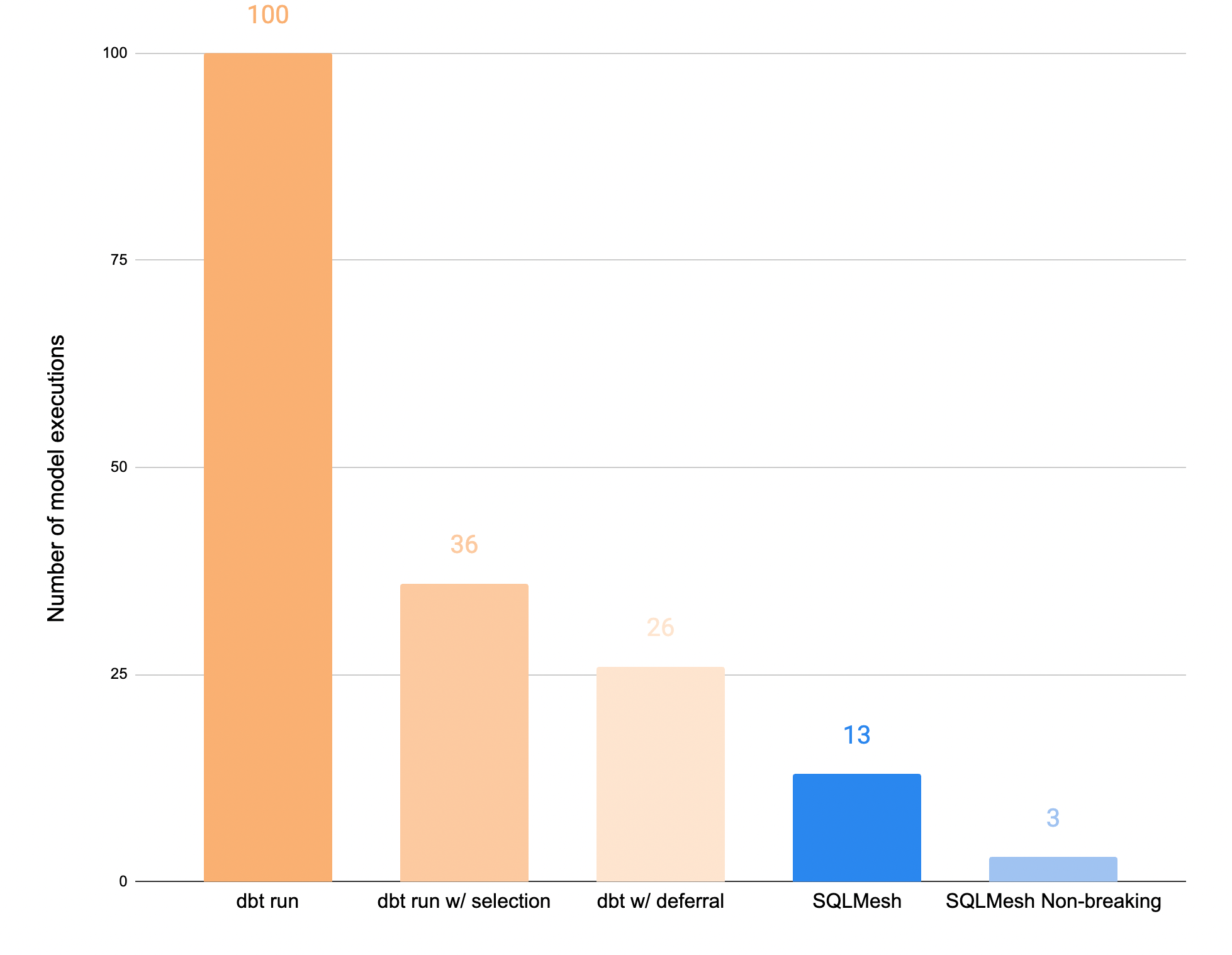 Figure 8: The runtime efficiency of dbt and SQLMesh compared