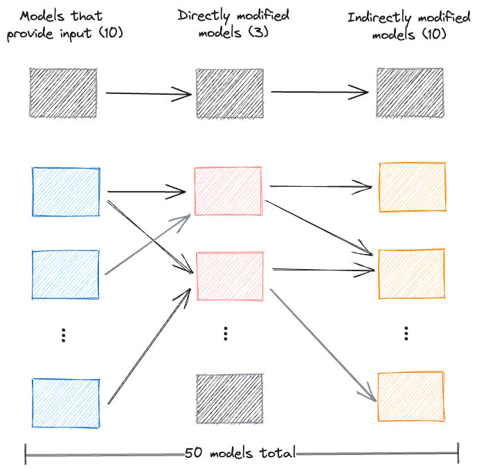 Figure 1: Simplified project graph