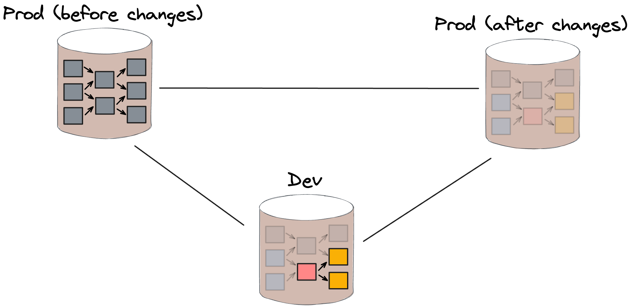 Figure 7: SQLMesh execution