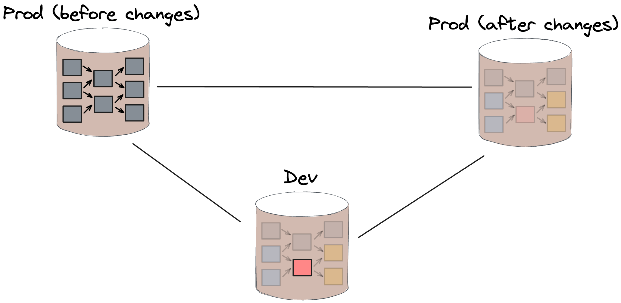 Figure 9: SQLMesh execution for non-breaking changes