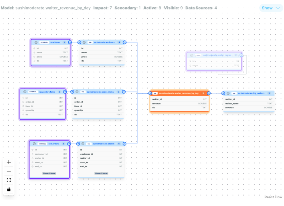 Figure 3: SQLMesh UI interactive DAG explorer