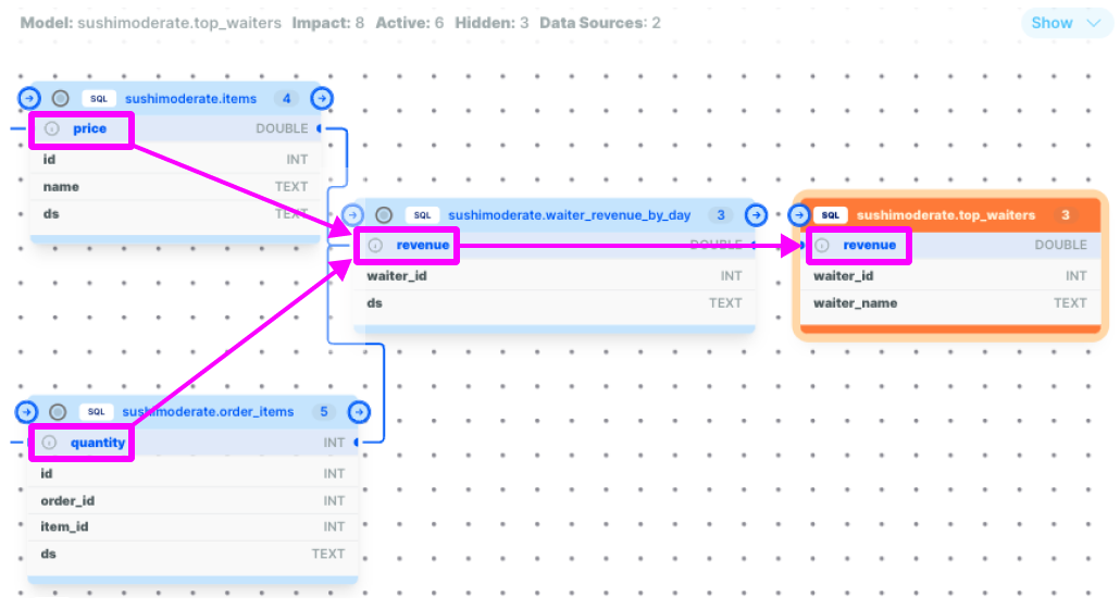 Figure 4: Column-level lineage in the interactive UI explorer
