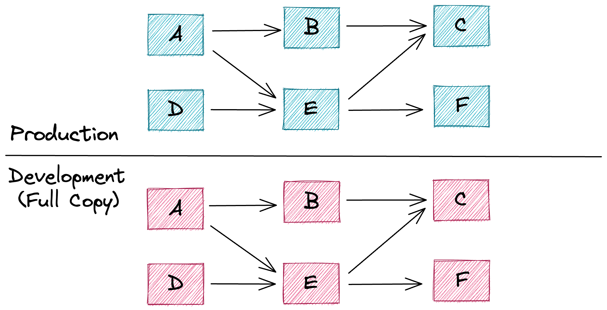 Figure 1: Isolated but rigid Data Warehouse environments