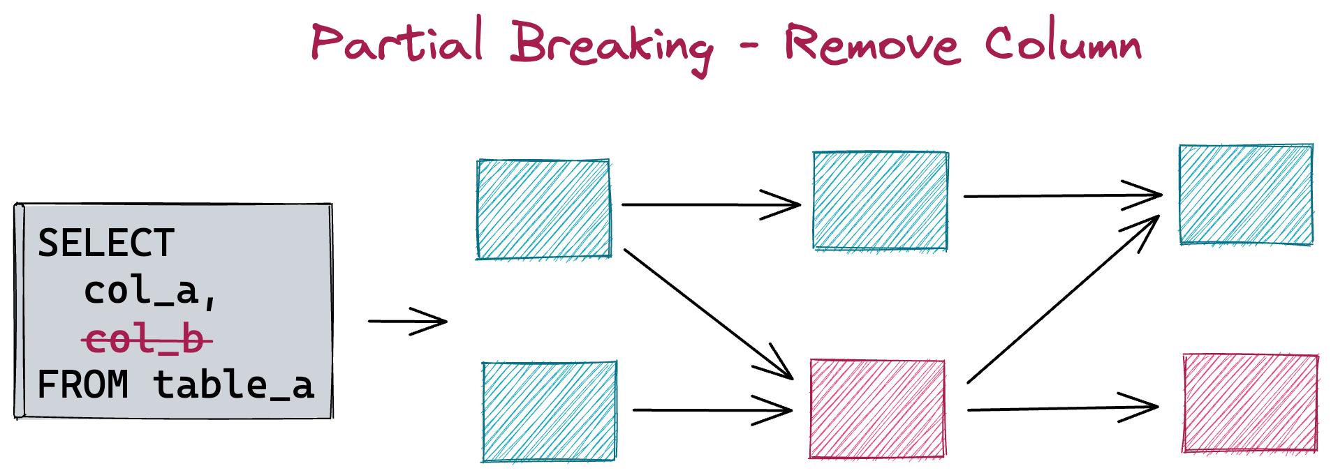 Figure 2: Column-level change categorization