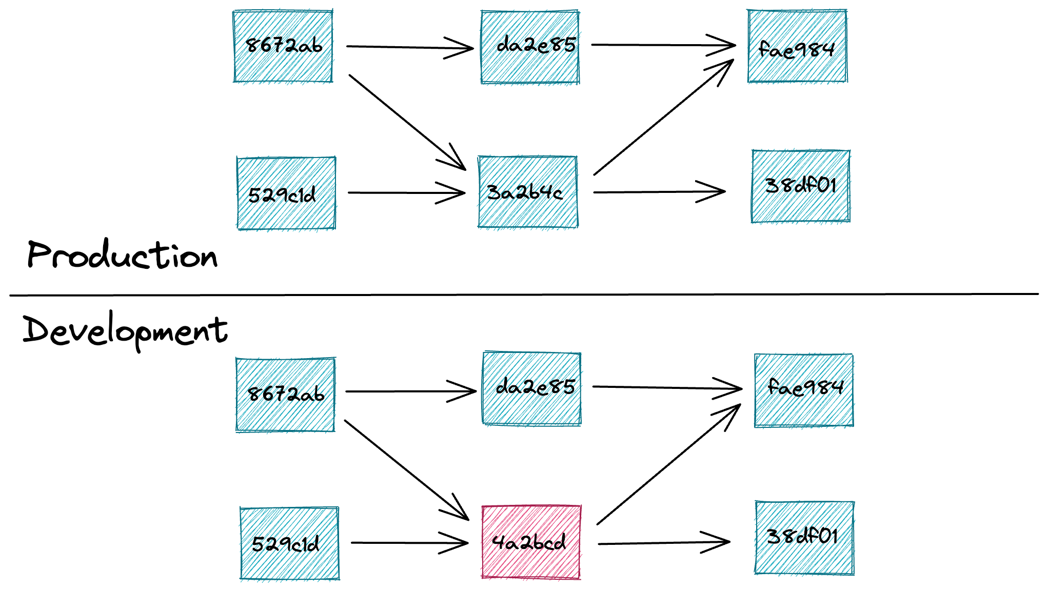 Figure 2: Detecting changes by comparing the raw contents of source files