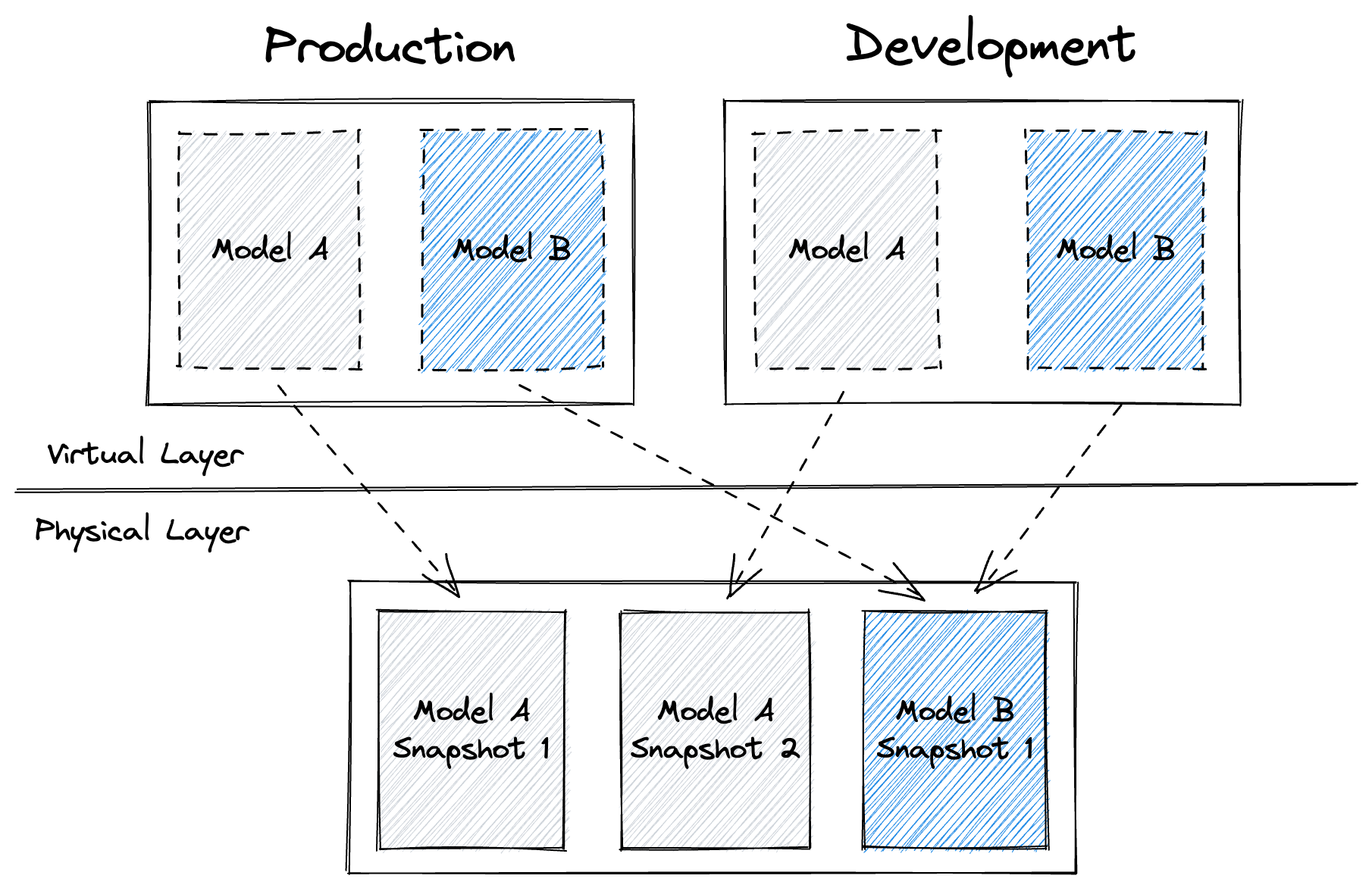 Figure 3: Environments managed through the virtual layer