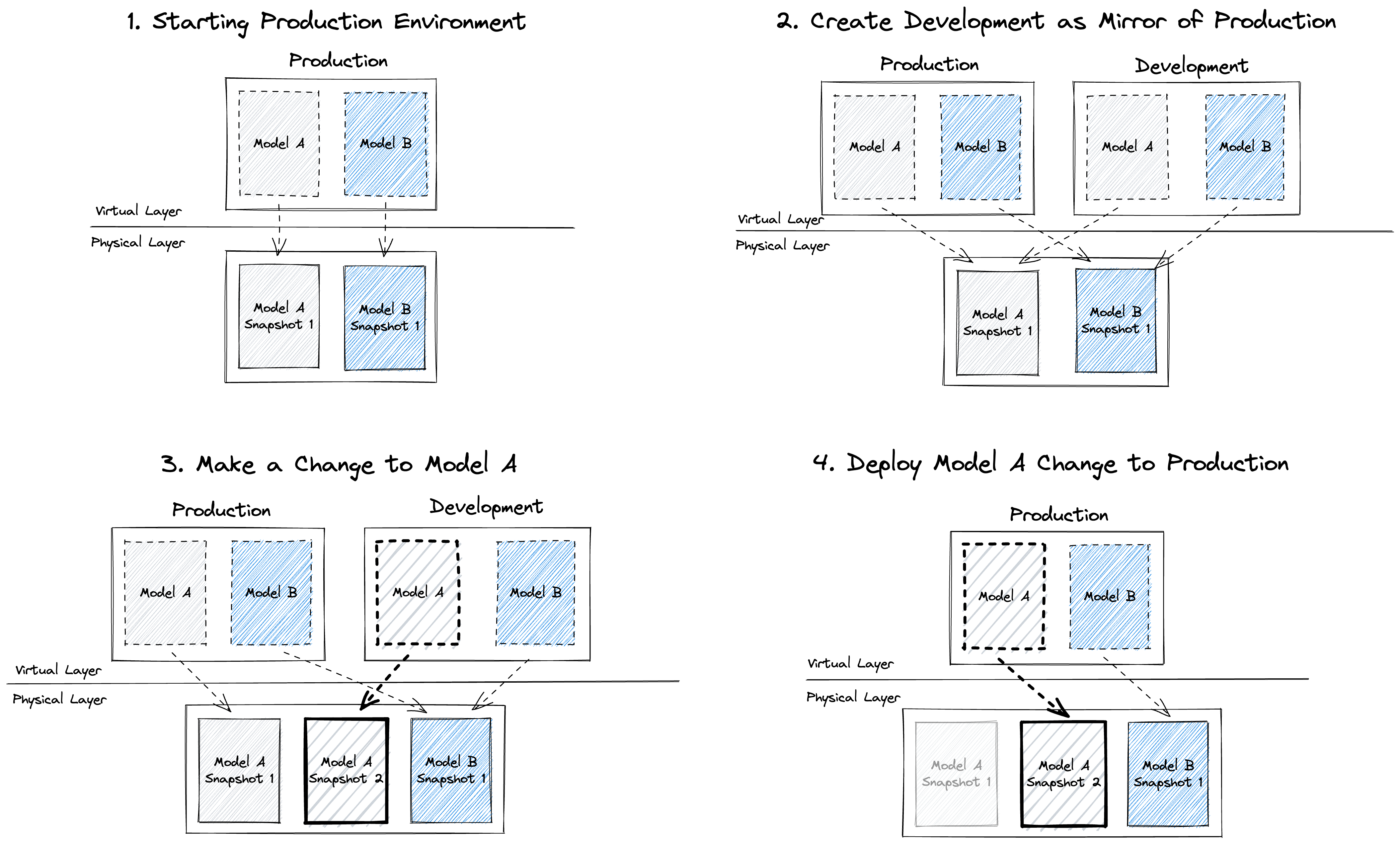 Figure 6: Virtual Data Environments end-to-end