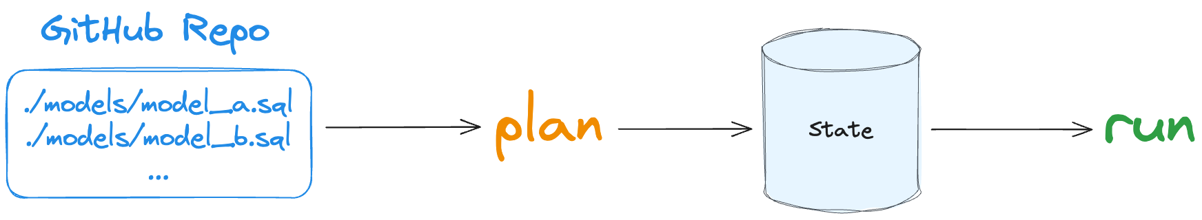 Figure 1: The difference between planning and running in SQLMesh